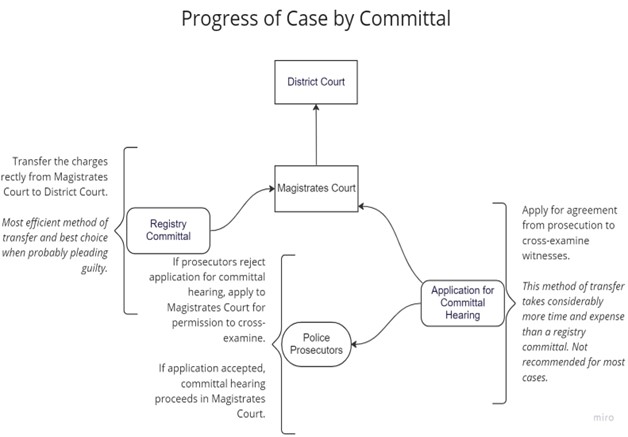 committal procedure